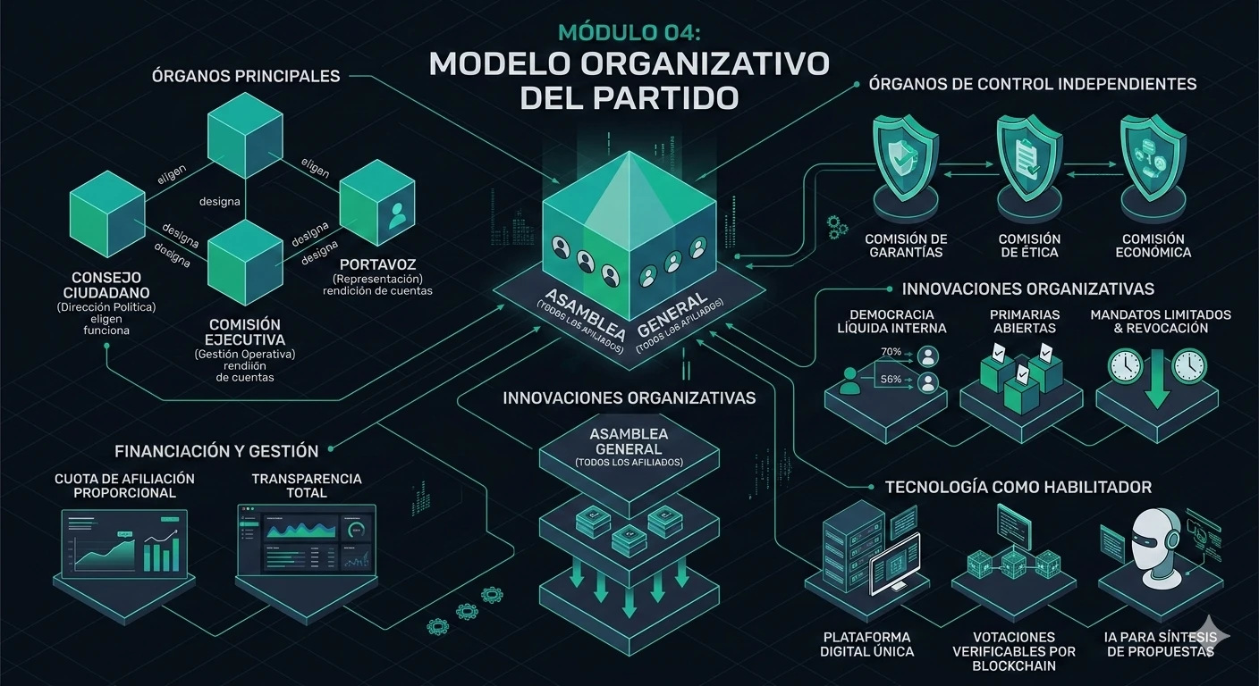 Infografía del módulo 04 sobre modelo organizativo del partido