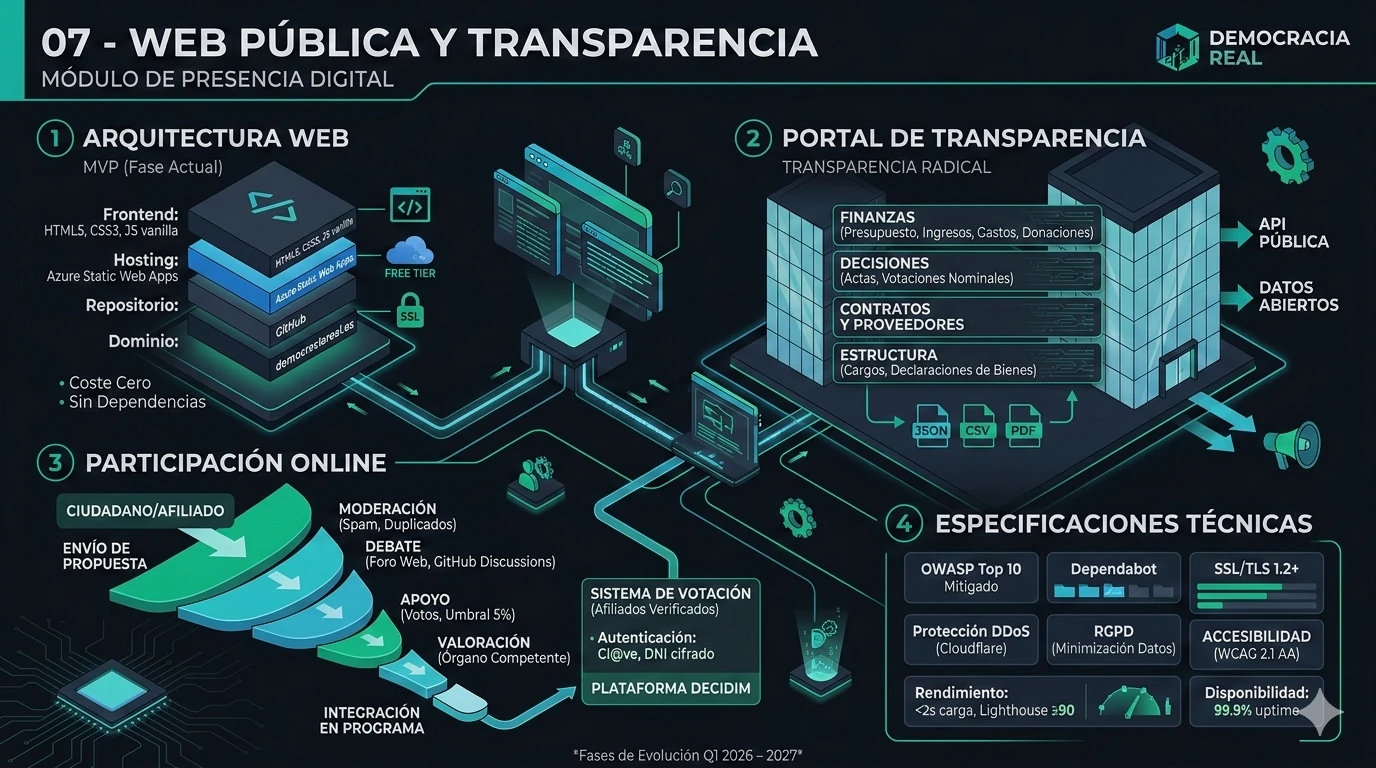 Infografía del módulo 07 sobre web pública y transparencia